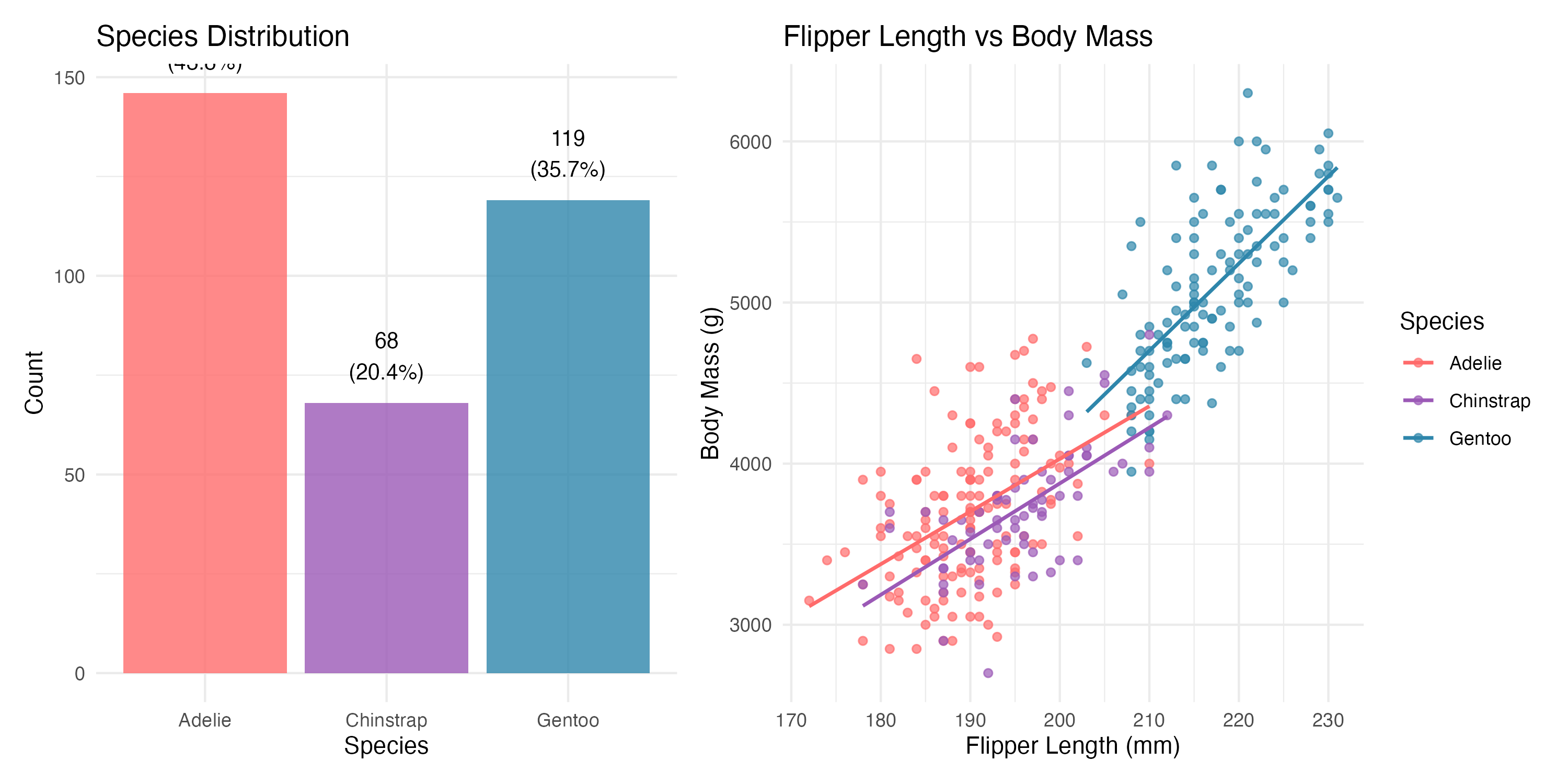Two-panel figure. Left panel shows a bar chart of species counts: Adelie 146, Chinstrap 68, Gentoo 119. Right panel shows a scatter plot of flipper length versus body mass with positive trend lines for each species.