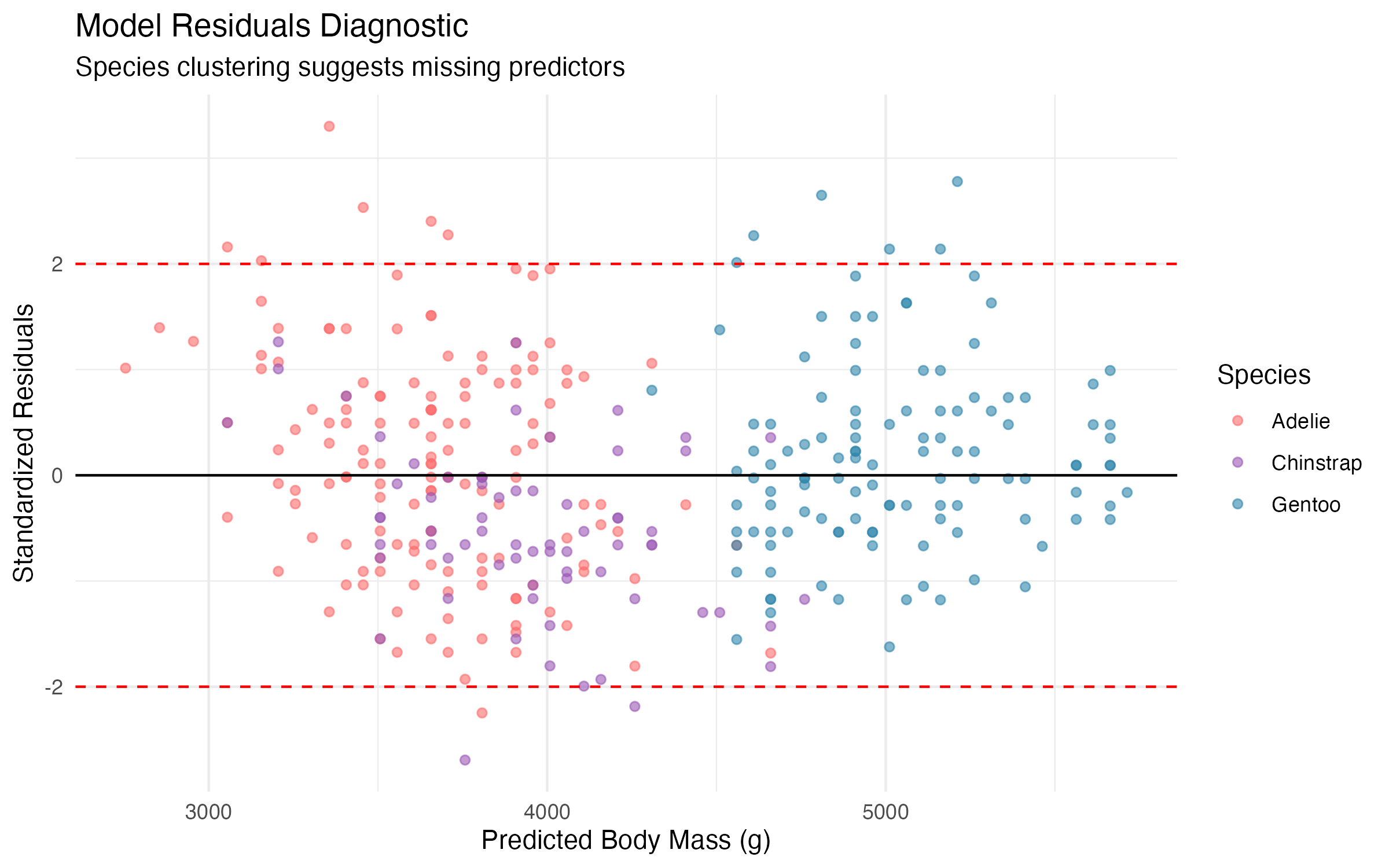 Scatter plot of standardised residuals versus predicted body mass. Points are coloured by species, showing that Gentoo, Adelie, and Chinstrap form distinct clusters rather than a random scatter, indicating model misspecification.