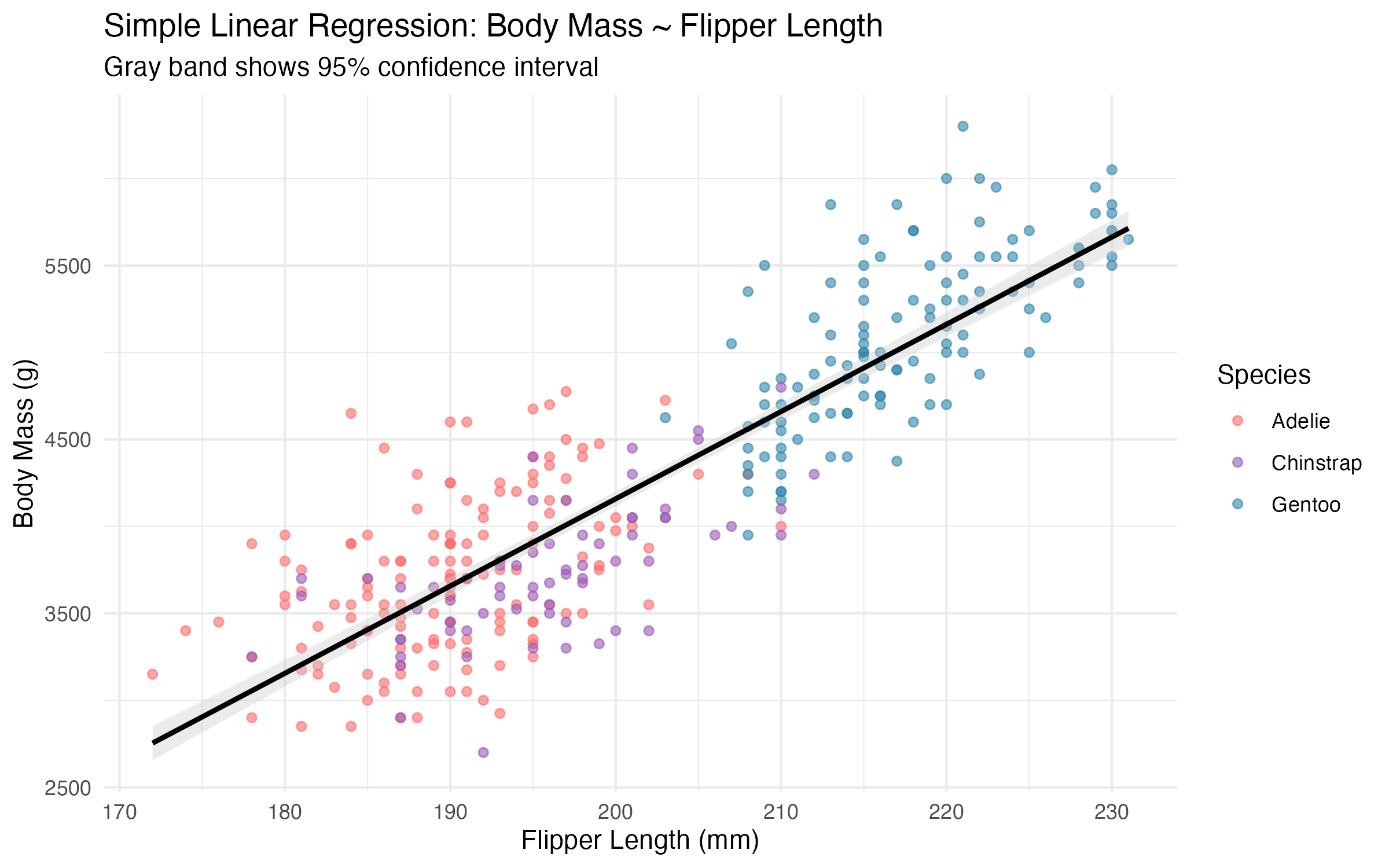 Scatter plot with fitted regression line showing positive relationship between flipper length (170-230 mm) and body mass (2500-6500 g). Grey confidence band surrounds the line. Points are coloured by species, revealing Gentoo in the upper right and Adelie and Chinstrap in the lower left.