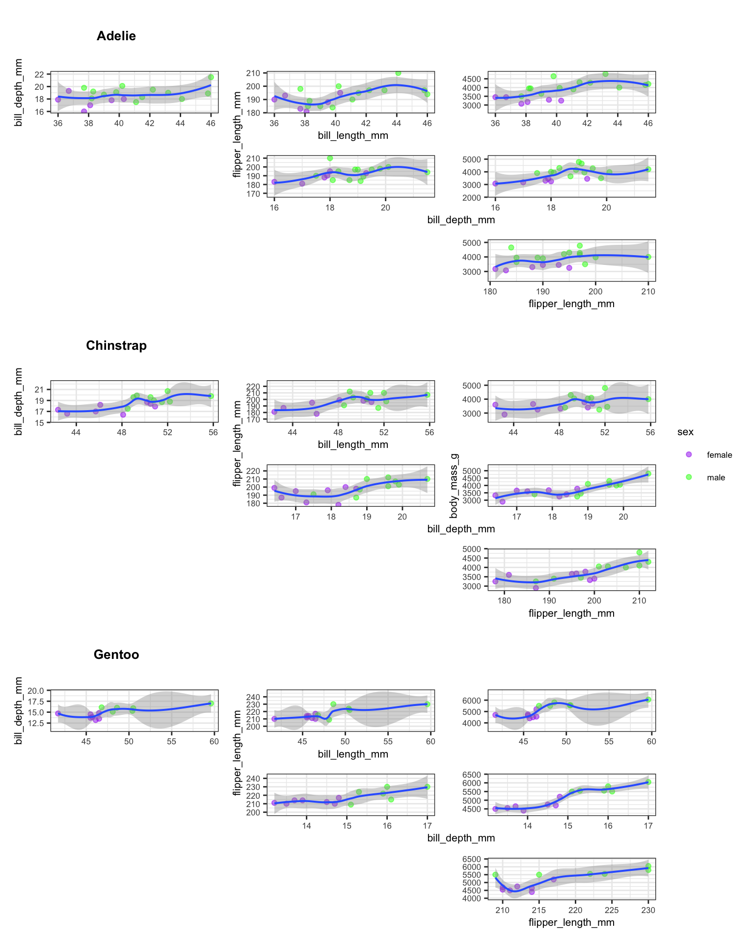 A grid of 18 scatter plots arranged in three upper-triangular blocks, one per penguin species, showing pairwise relationships between bill length, bill depth, flipper length, and body mass with LOESS smoothing lines.