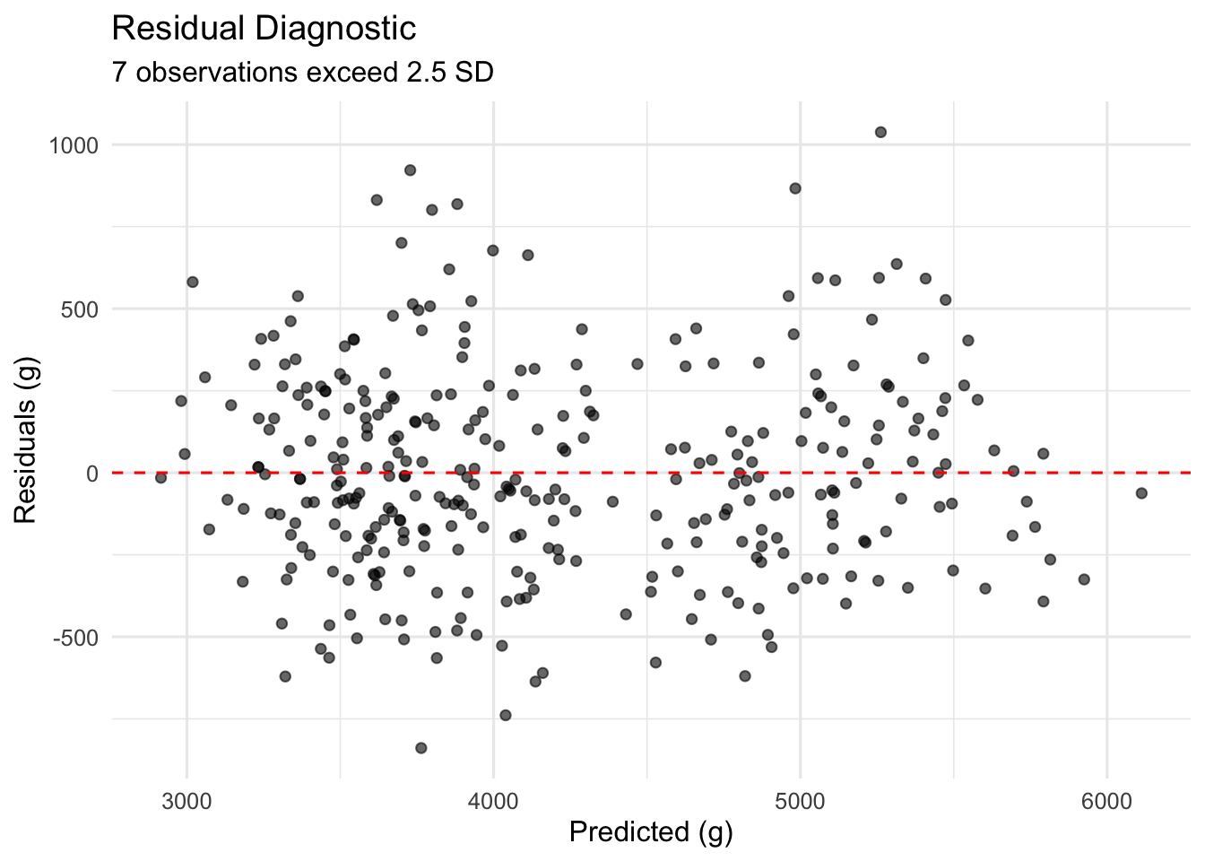 Scatter plot of residuals versus predicted values showing a roughly symmetric cloud of points centred on zero, with no visible fan shape or curvature.