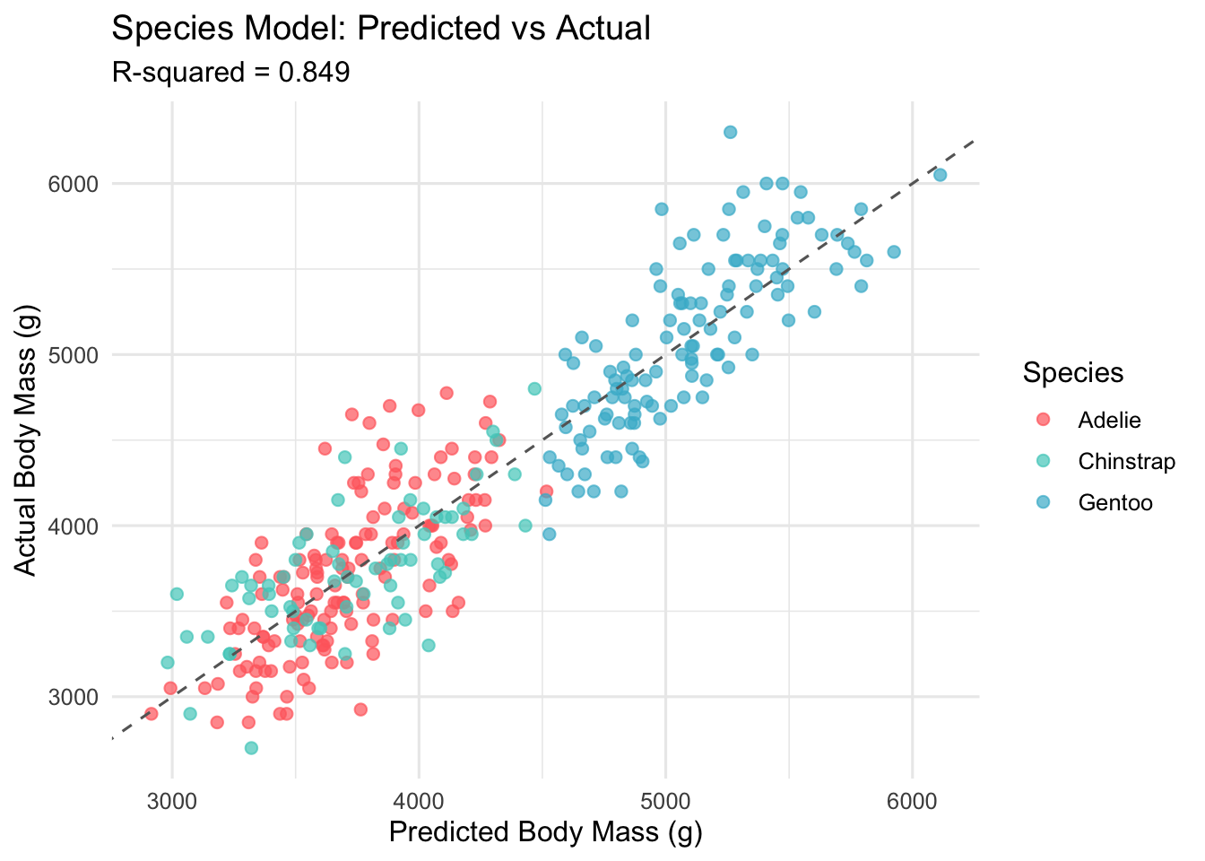 Scatter plot showing predicted versus actual body mass with species-coloured points. The three species form distinct clusters, and the overall pattern follows a tight diagonal line from lower-left to upper-right.