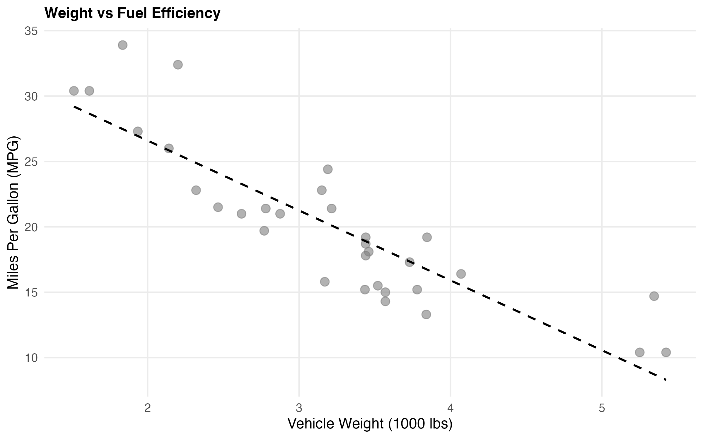 Scatter plot with vehicle weight (x-axis, 1000-5500 lbs) vs MPG (y-axis, 10-35 mpg), colored by cylinder count (4/6/8 cyl), with fitted regression line