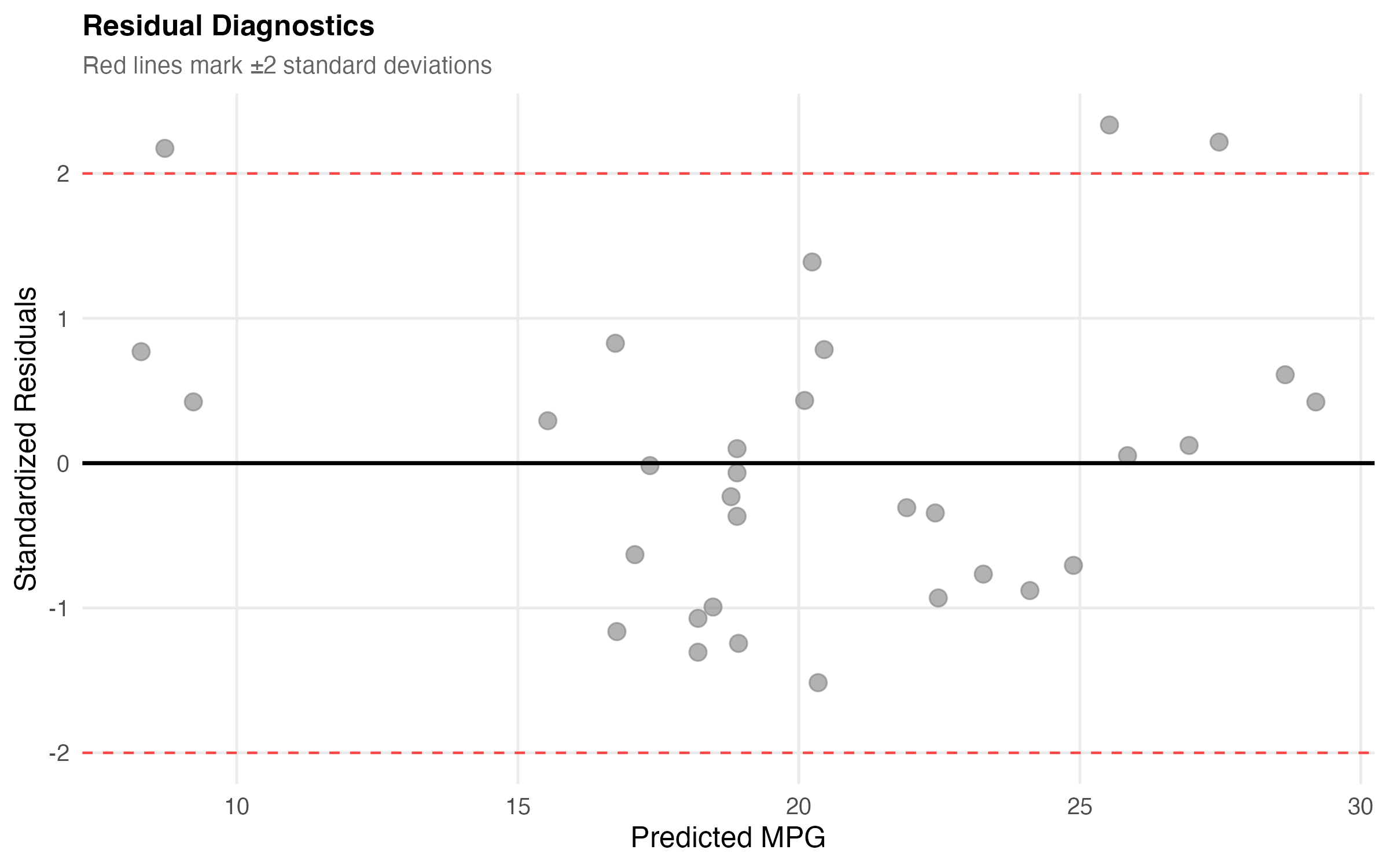 Scatter plot of standardized residuals (y-axis) vs predicted values (x-axis), with reference lines at -2, 0, +2