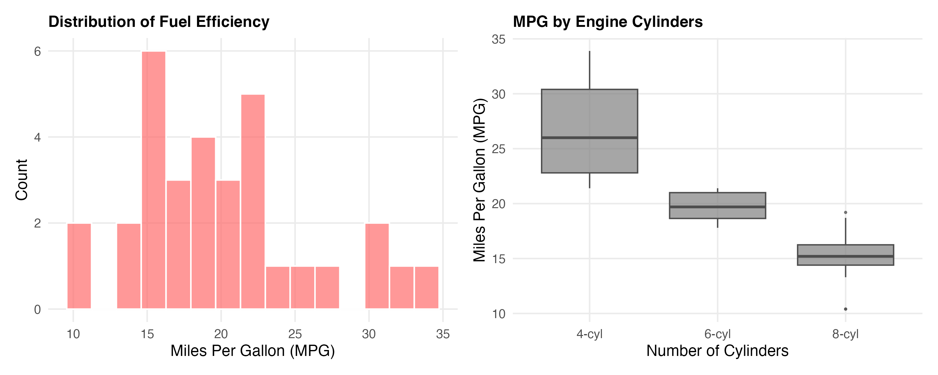 Two-panel figure: left shows histogram of MPG distribution ranging from ~10-35 mpg, right shows boxplots for 4, 6, and 8 cylinder vehicles