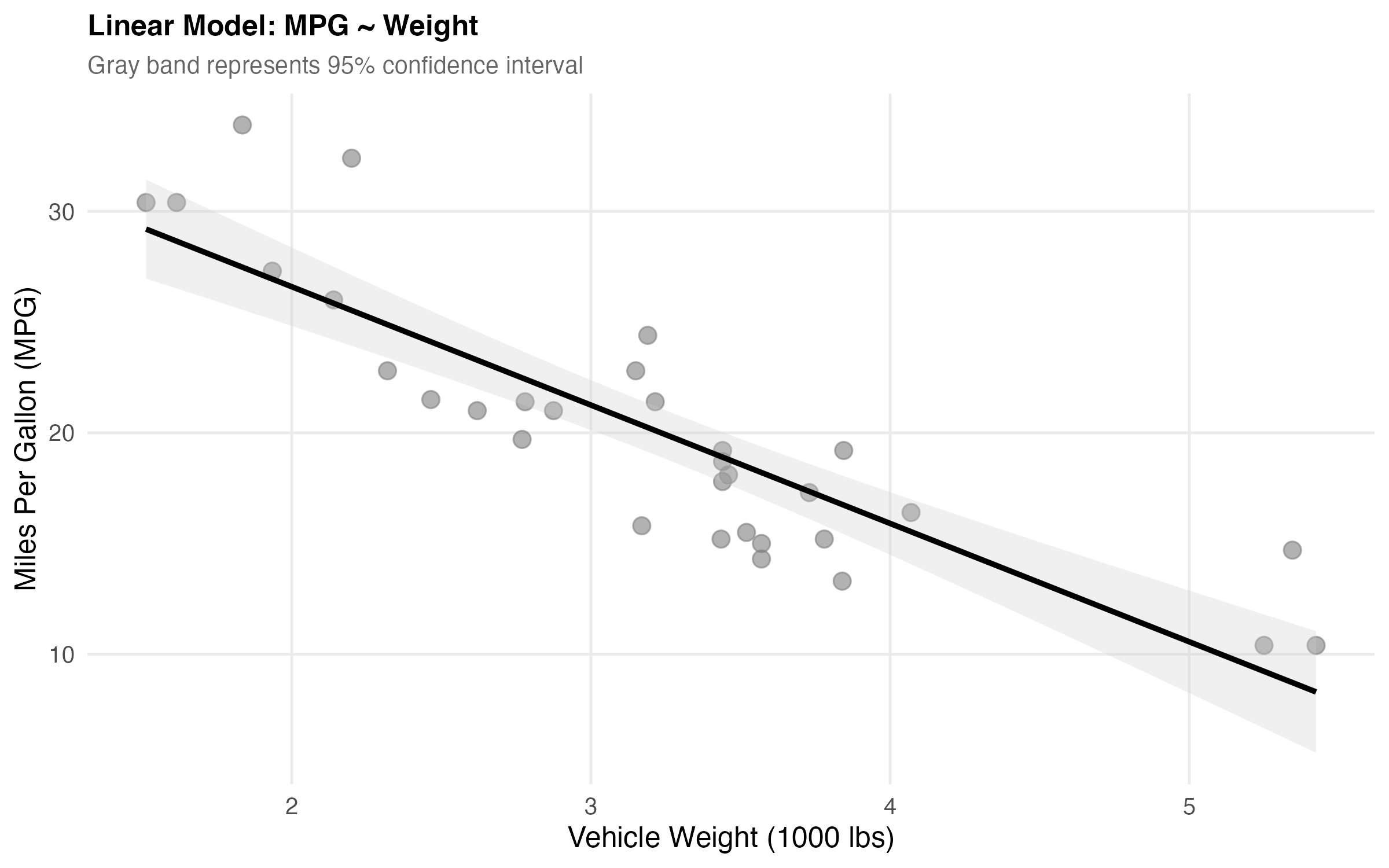 Scatter plot with fitted regression line and gray confidence band, showing negative relationship between weight and MPG