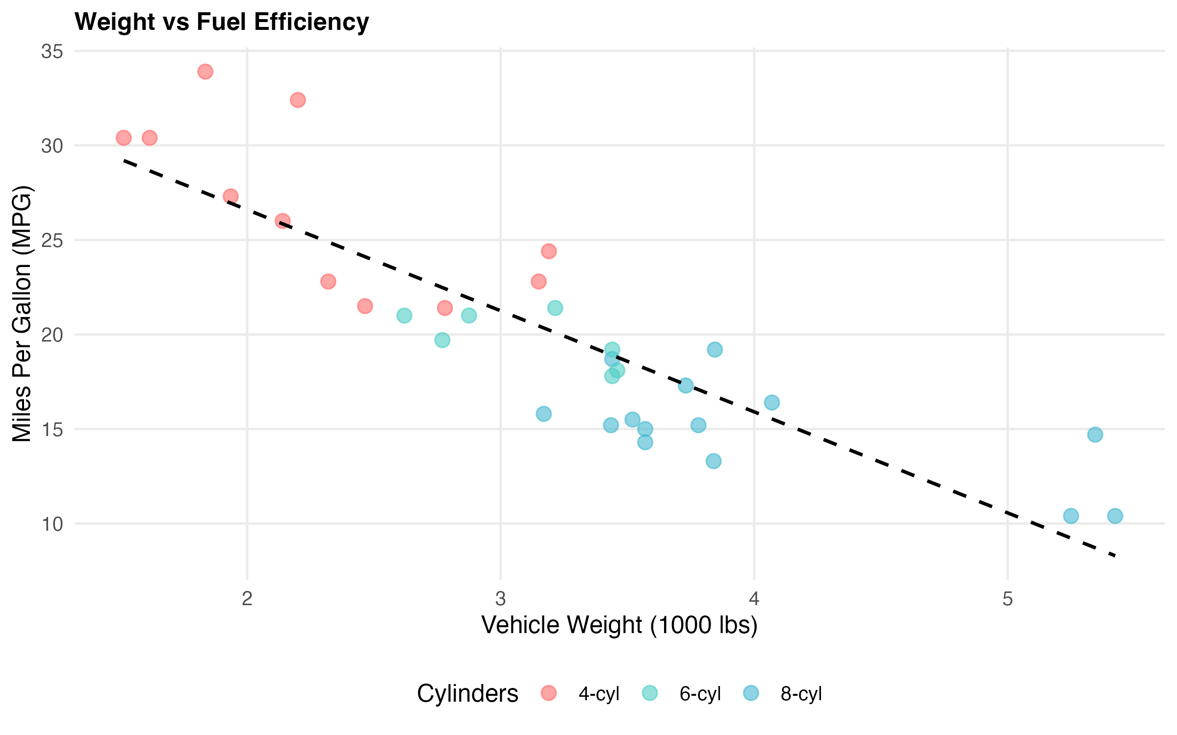 Scatter plot with vehicle weight (x-axis, 1000-5500 lbs) vs MPG (y-axis, 10-35 mpg), colored by cylinder count (4/6/8 cyl), with fitted regression line
