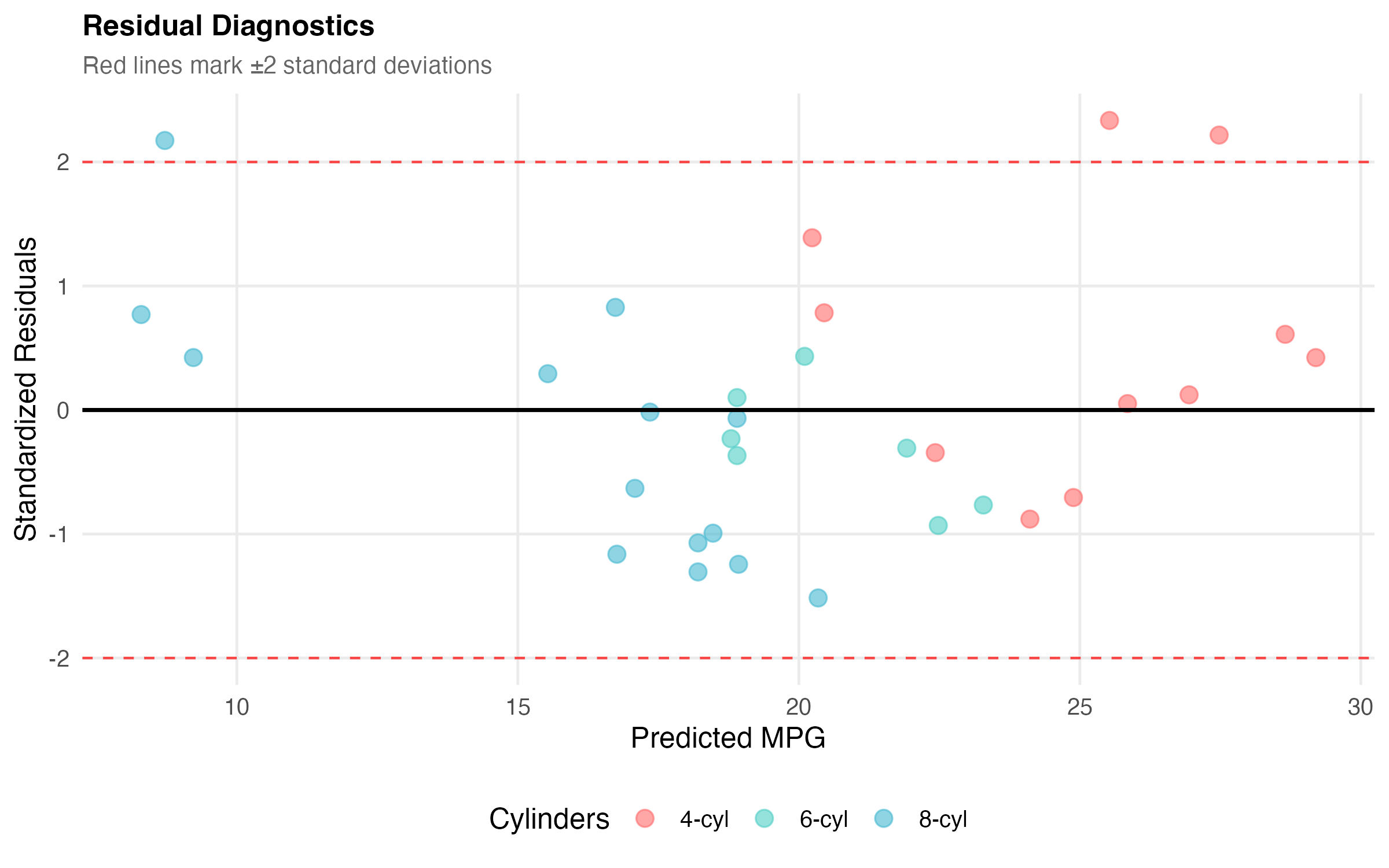 Scatter plot of standardized residuals (y-axis) vs predicted values (x-axis), with reference lines at -2, 0, +2