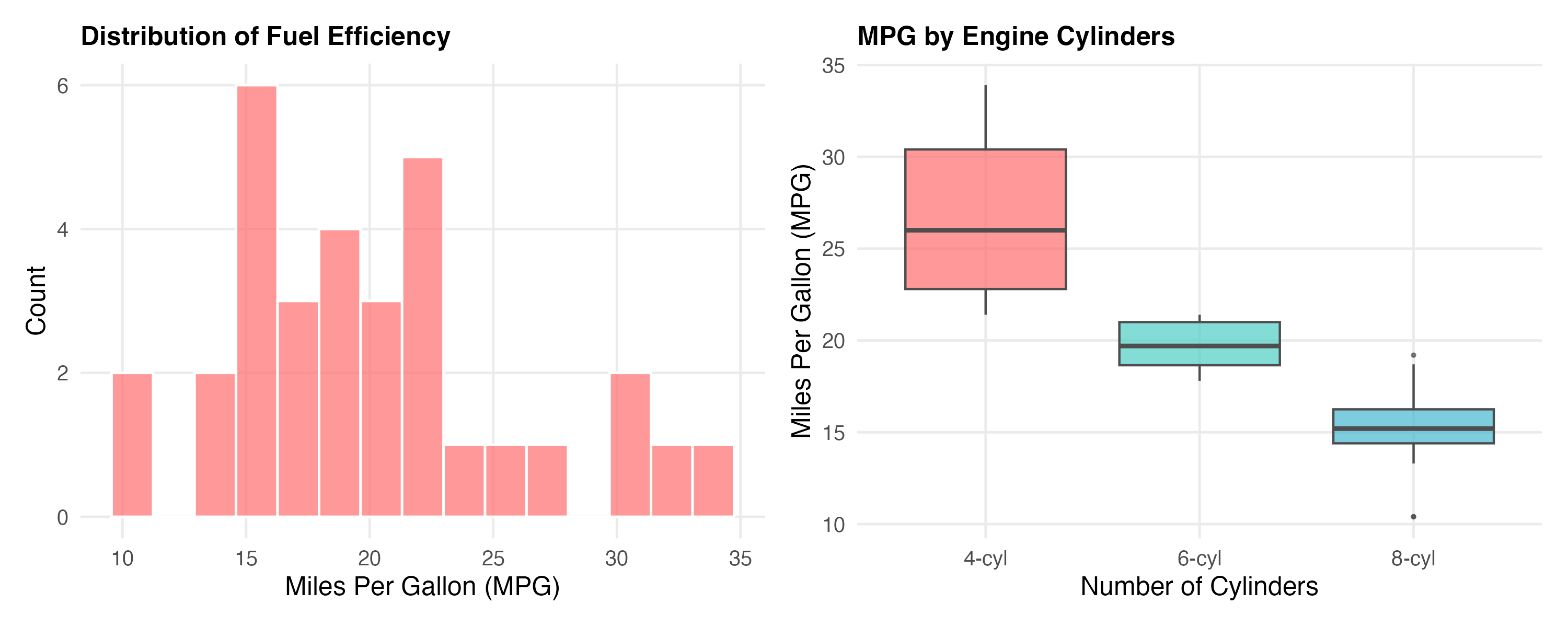 Two-panel figure: left shows histogram of MPG distribution ranging from ~10-35 mpg, right shows boxplots for 4, 6, and 8 cylinder vehicles