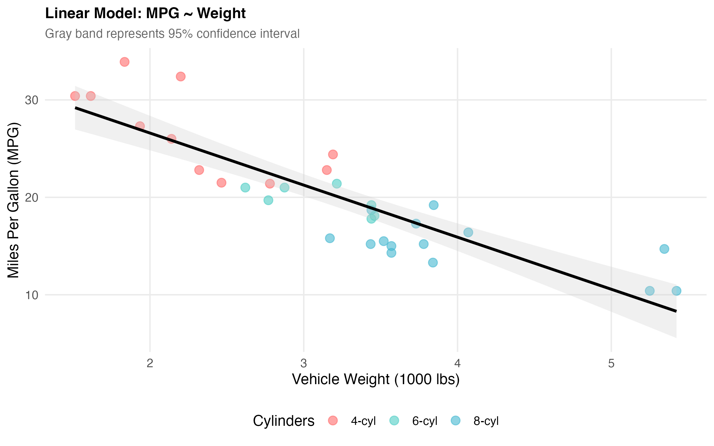 Scatter plot with fitted regression line and gray confidence band, showing negative relationship between weight and MPG